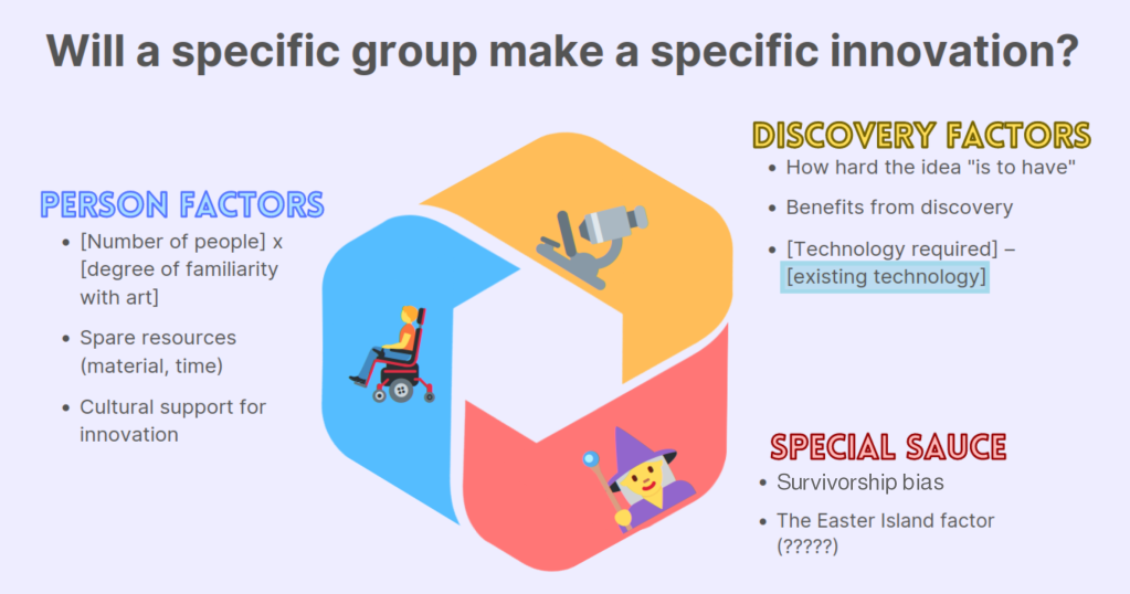 A businessy chart labelled "Will a specific group make a specific innovation?" There are three groups of factors feeding into each other. First is Person Factors, with a picture of a person in a power wheelchair: Consists of [number of people] times [degree of familiarity with art]. Spare resources (material, time). And cultural support for innovation. Second is Discovery Factors, with a picture of a microscope: Consists of how hard the idea "is to have", benefits from discovery, and [technology required] - [existing technology]. ("Existing technology" in blue because that's technically a person factor.) Third is Special Sauce, with a picture of a wizard. Consists of: Survivorship Bias and The Easter Island Factor (???)
