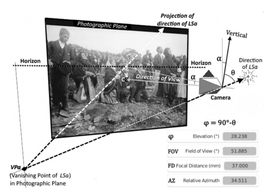 Figure from the paper showing various angles used by Dalleur to model the photo environment and light source.