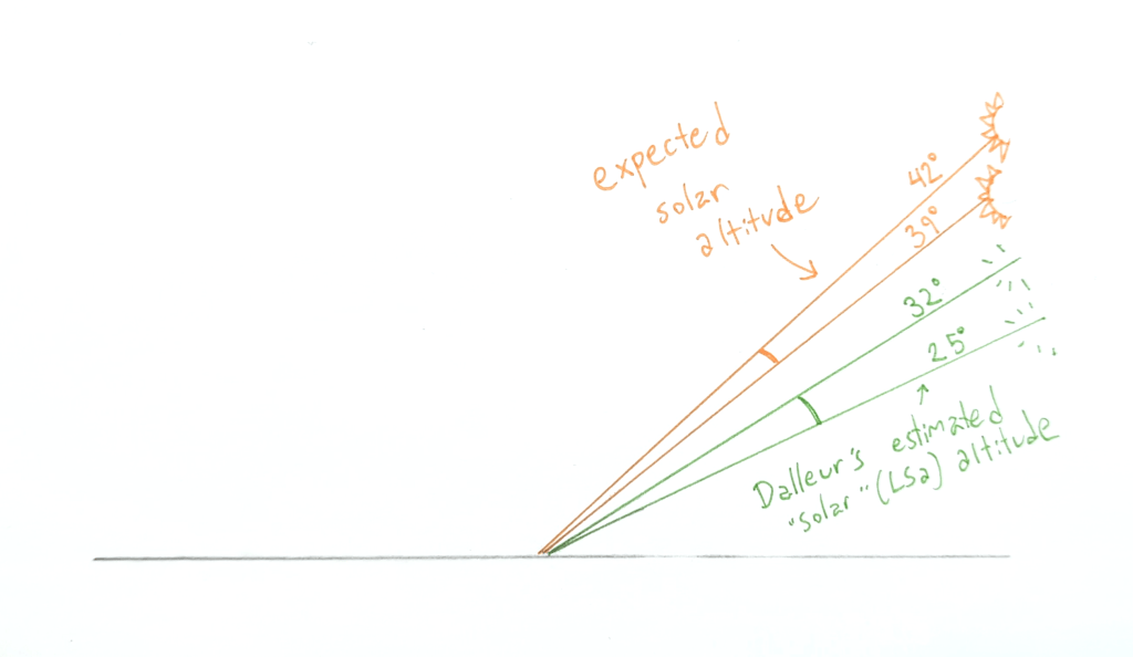 Diagram of the expected solar altitude (39-42 degrees in the sky) vs Dalleur's estimated Lsa altitude (25-32 degrees in the sky). They're definitely different but they're not THAT far apart.