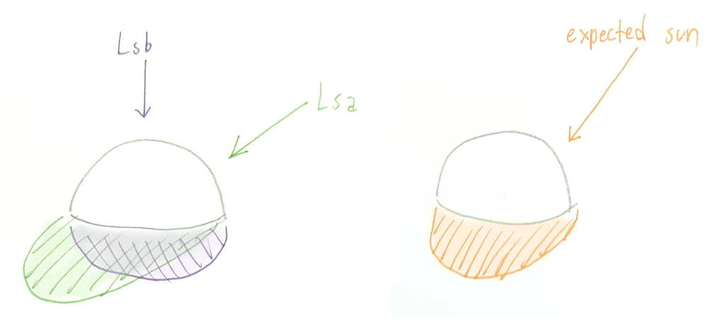 Doodle of shadows cast from a rock. Two light sources (one high up, one at a sharp angle) cast two shadows, but it looks kind of like the shadow cast from one light source that's just between the two, altitutdewise.
